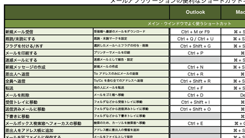 メールアプリの便利なショートカットキーの一覧 Win Mac Mamag