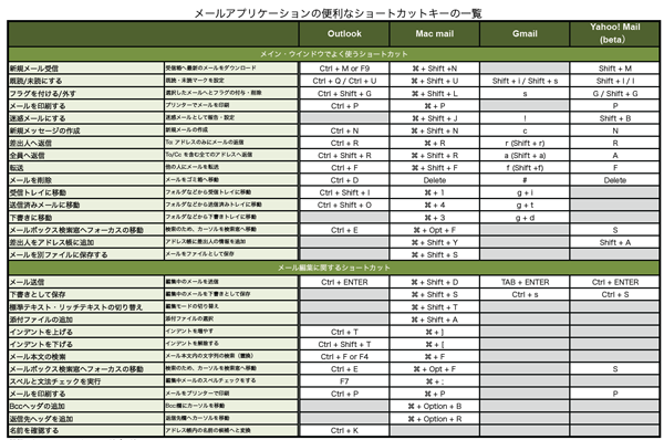 メールアプリの便利なショートカットキーの一覧