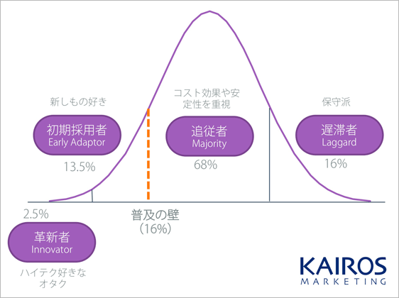 イノベーター理論