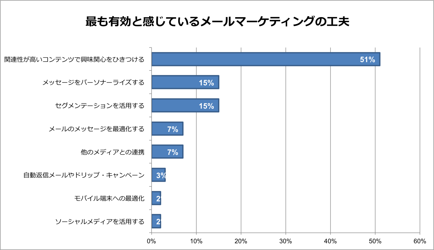 メールマーケティングの統計