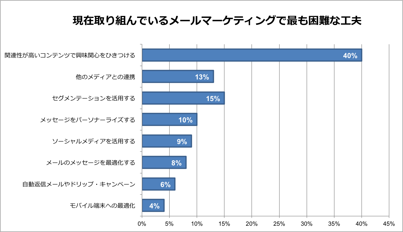 メールマーケティングの統計