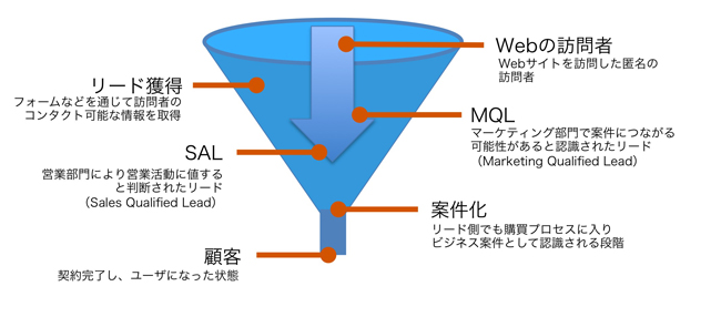 MarketingFunnel