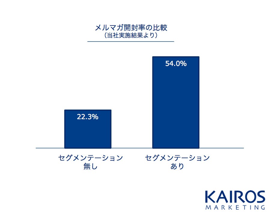 今すぐ誰にでもできる!メルマガ開封率の改善の3つの方法