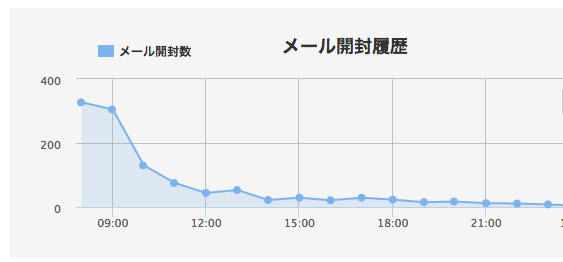 メルマガ開封数の時間推移