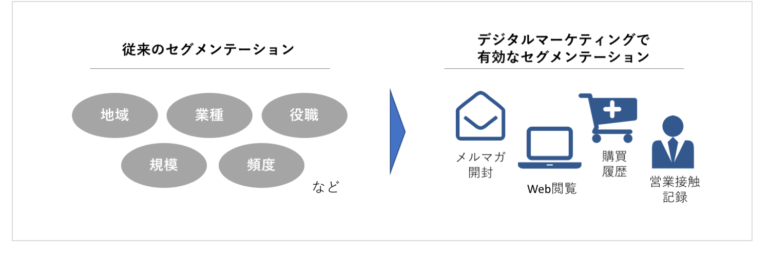 顧客管理とは 知っておくべき基礎と主な手法やツールの紹介 Mamag