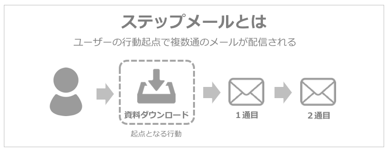 ステップメールとは何か