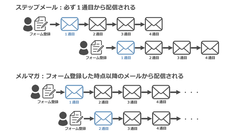 ステップメールとは ノウハウ 事例 メルマガとの違いを徹底解説 Mamag