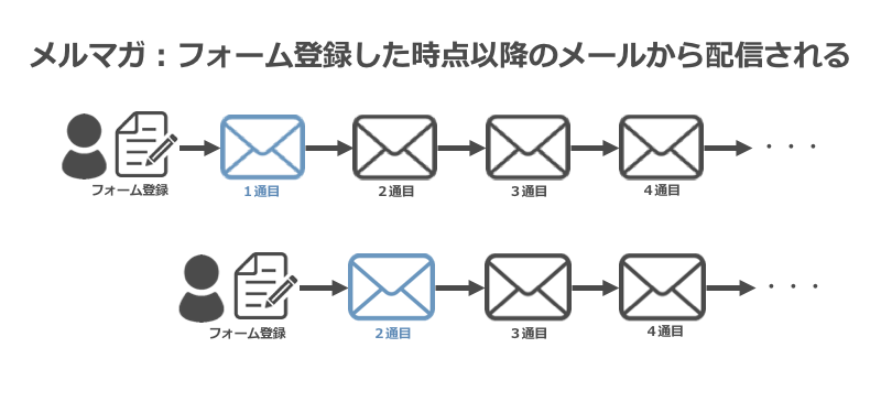 通常のメルマガの例