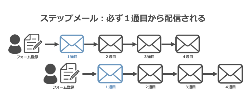 ステップメールは必ず1通目から配信される