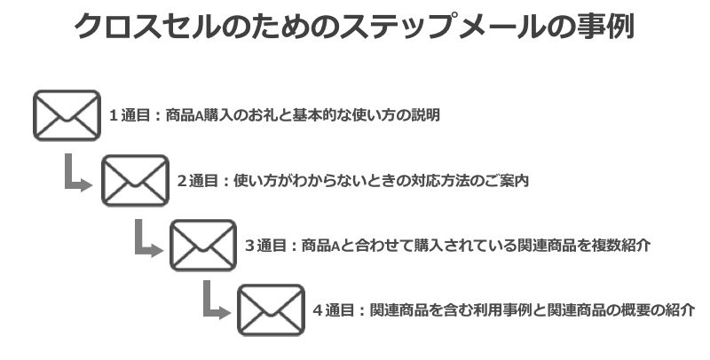 ステップメールでアップセルの事例