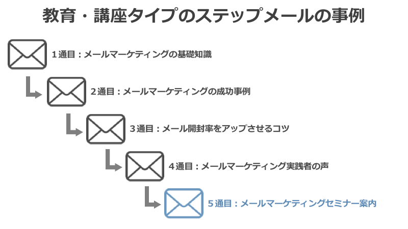 ステップメールでクロスセルの例