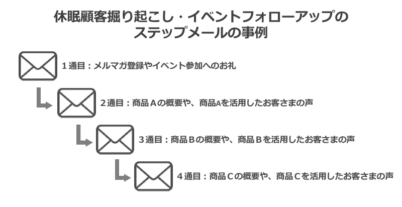 ステップメールの教育・講座の例