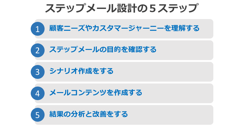 ステップメールの設計方法