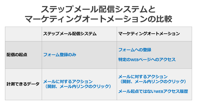 ステップメールとは ノウハウ 事例 メルマガとの違いを徹底解説 Mamag