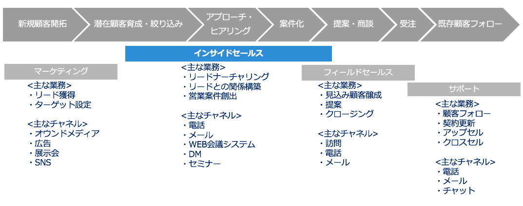 インサイドセールスの成功事例03