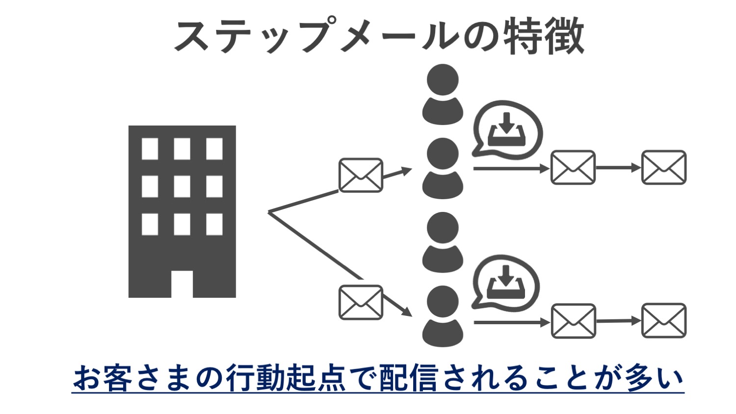 メルマガとステップメールの違いとは 問い合わせを増やすための使い分けと組み合わせ方 Mamag