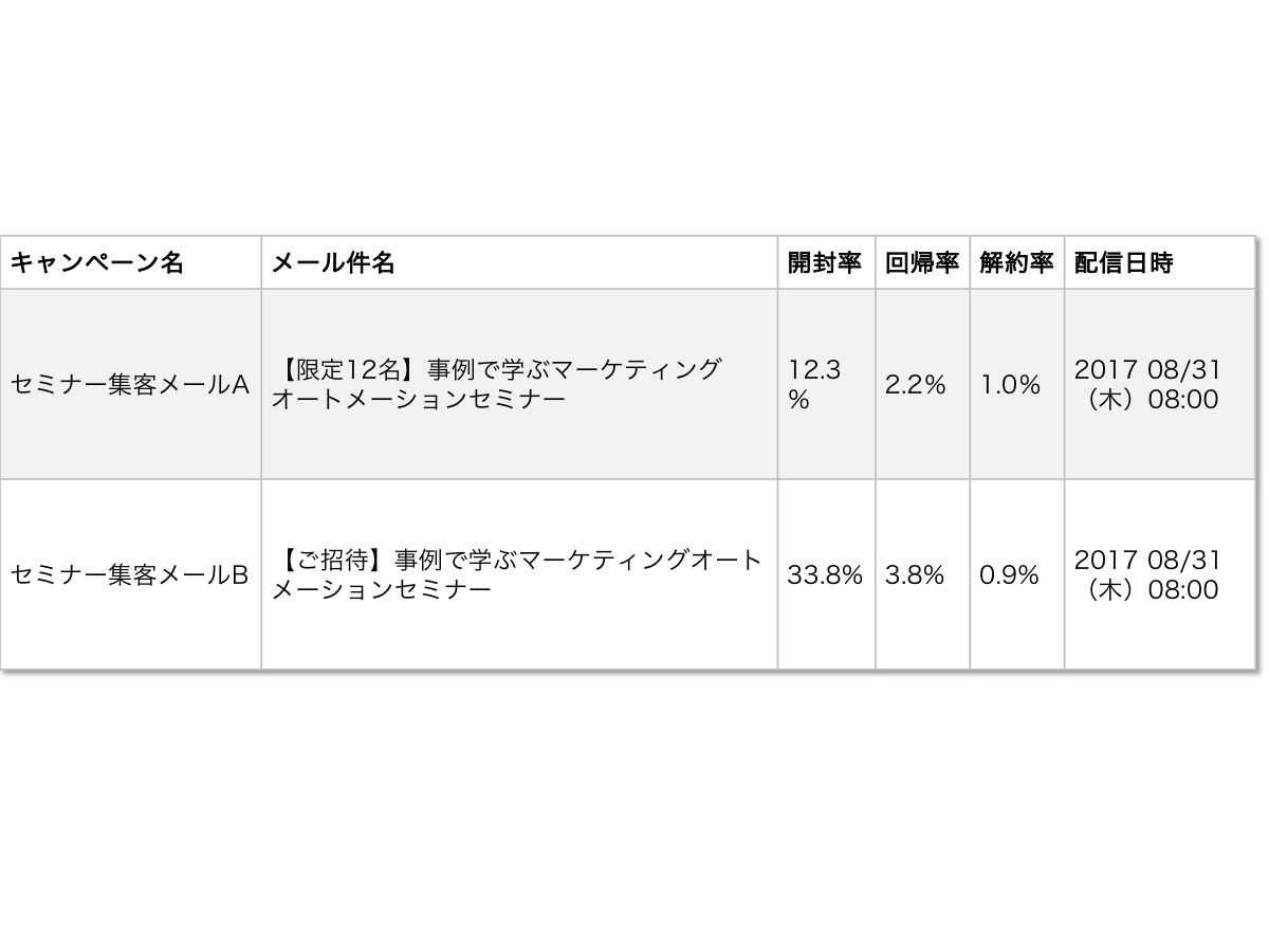 メールABテスト