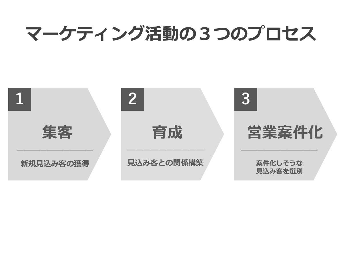 マーケティングオートメーション導入の失敗02