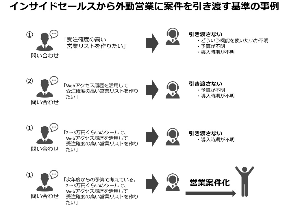 インサイドセールスの成功事例01