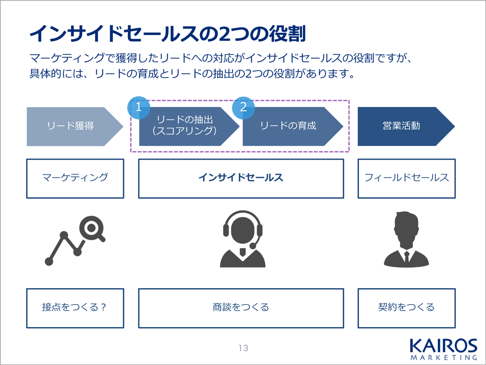 セールス と は インサイド