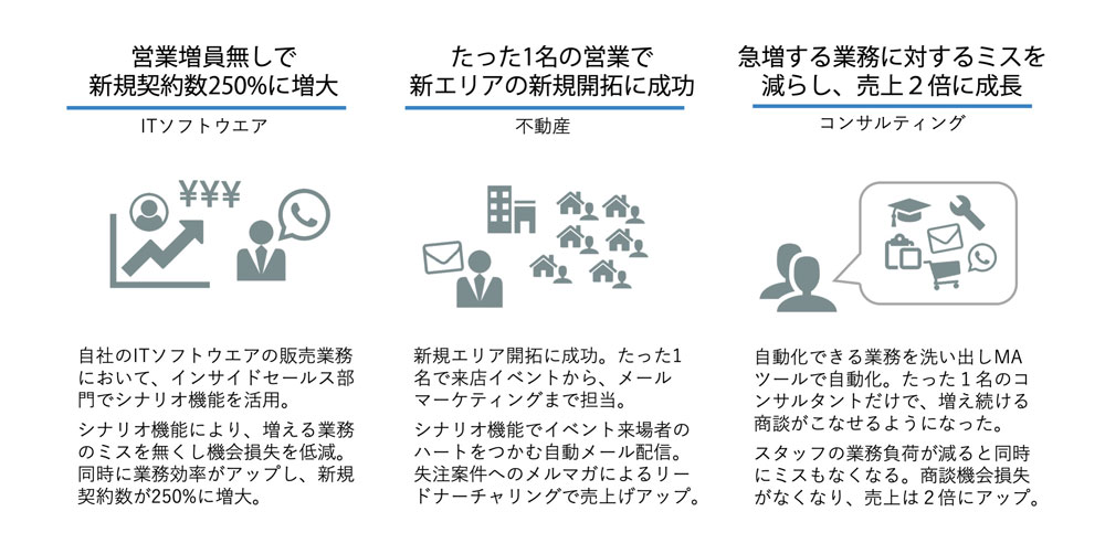 マーケティングオートメーションのシナリオ機能とシナリオ設計とは 一番わかりやすい入門編 Mamag