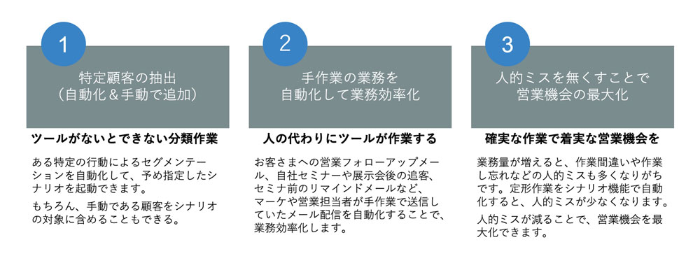 マーケティングオートメーションのシナリオ機能とシナリオ設計とは 一番わかりやすい入門編 Mamag