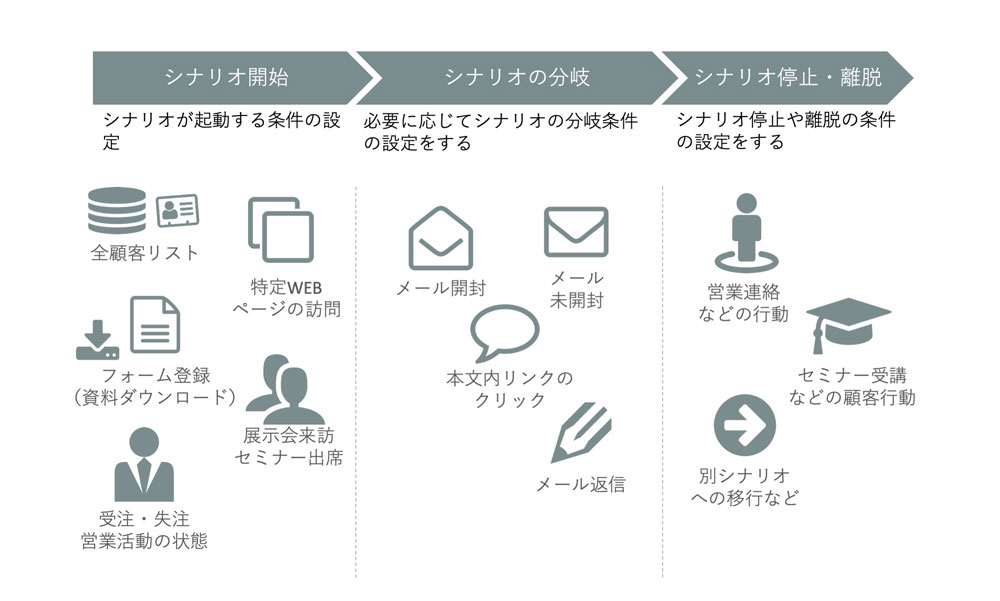 マーケティングオートメーションのシナリオ機能とシナリオ設計とは 一番わかりやすい入門編 Mamag