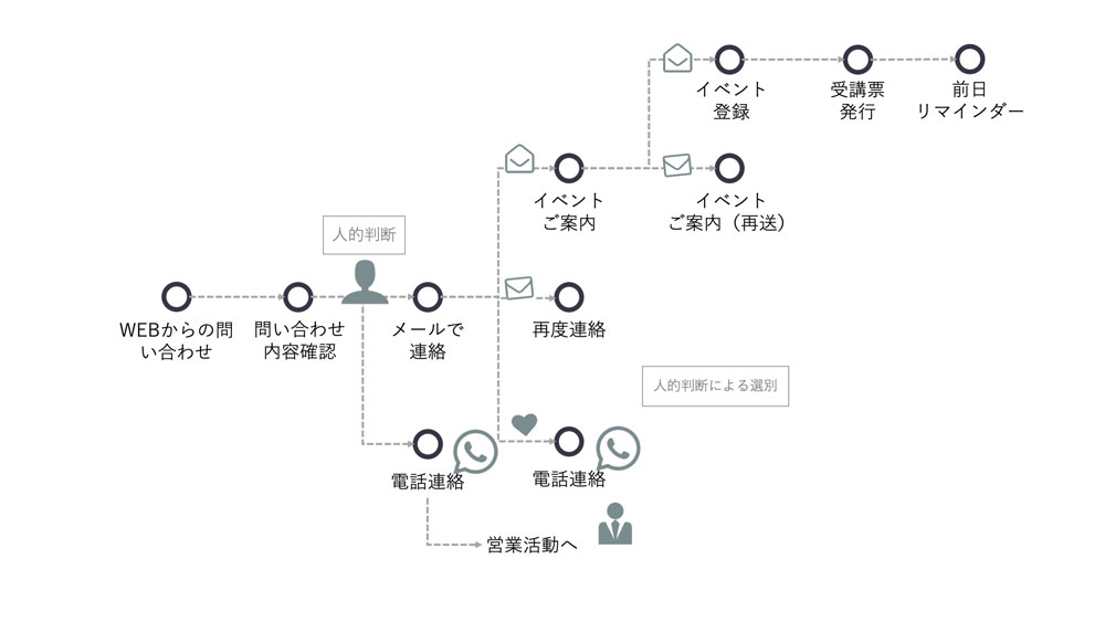 マーケティングオートメーションのシナリオ機能とシナリオ設計とは 一番わかりやすい入門編 Mamag